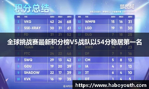 全球挑战赛最新积分榜V5战队以54分稳居第一名