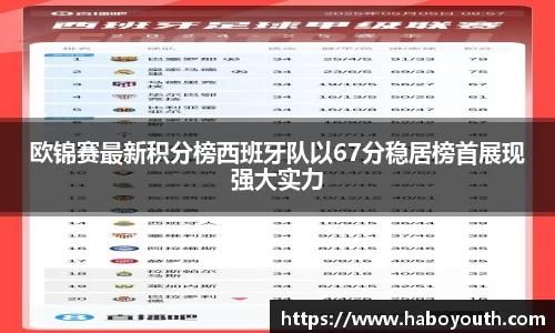 欧锦赛最新积分榜西班牙队以67分稳居榜首展现强大实力